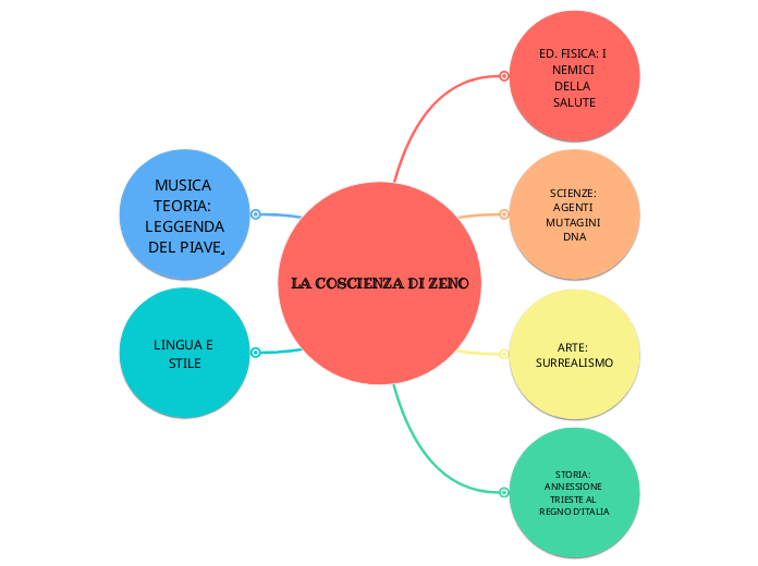 Riassunto Dettagliato La Coscienza Di Zeno LA COSCIENZA DI ZENO - Mind Map